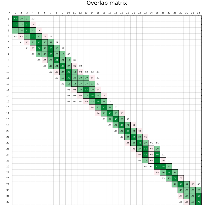 Overlap matrix for Binding Run