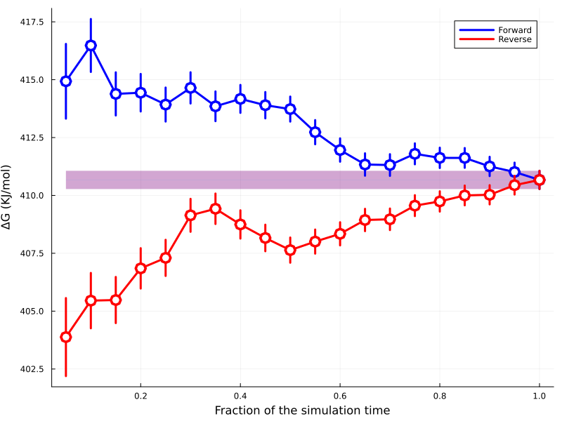 Convergence plot for Binding Run