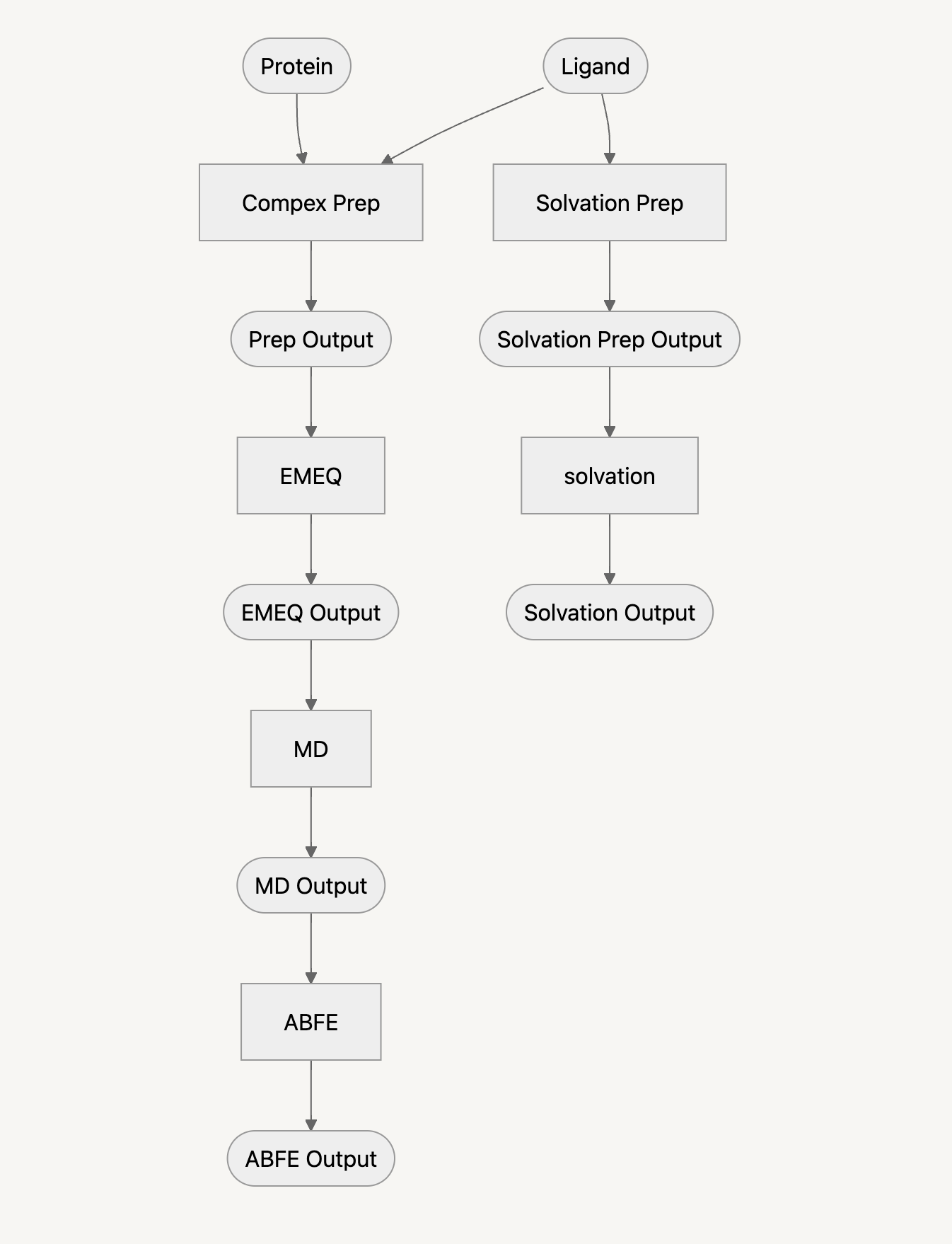 ABFE workflow